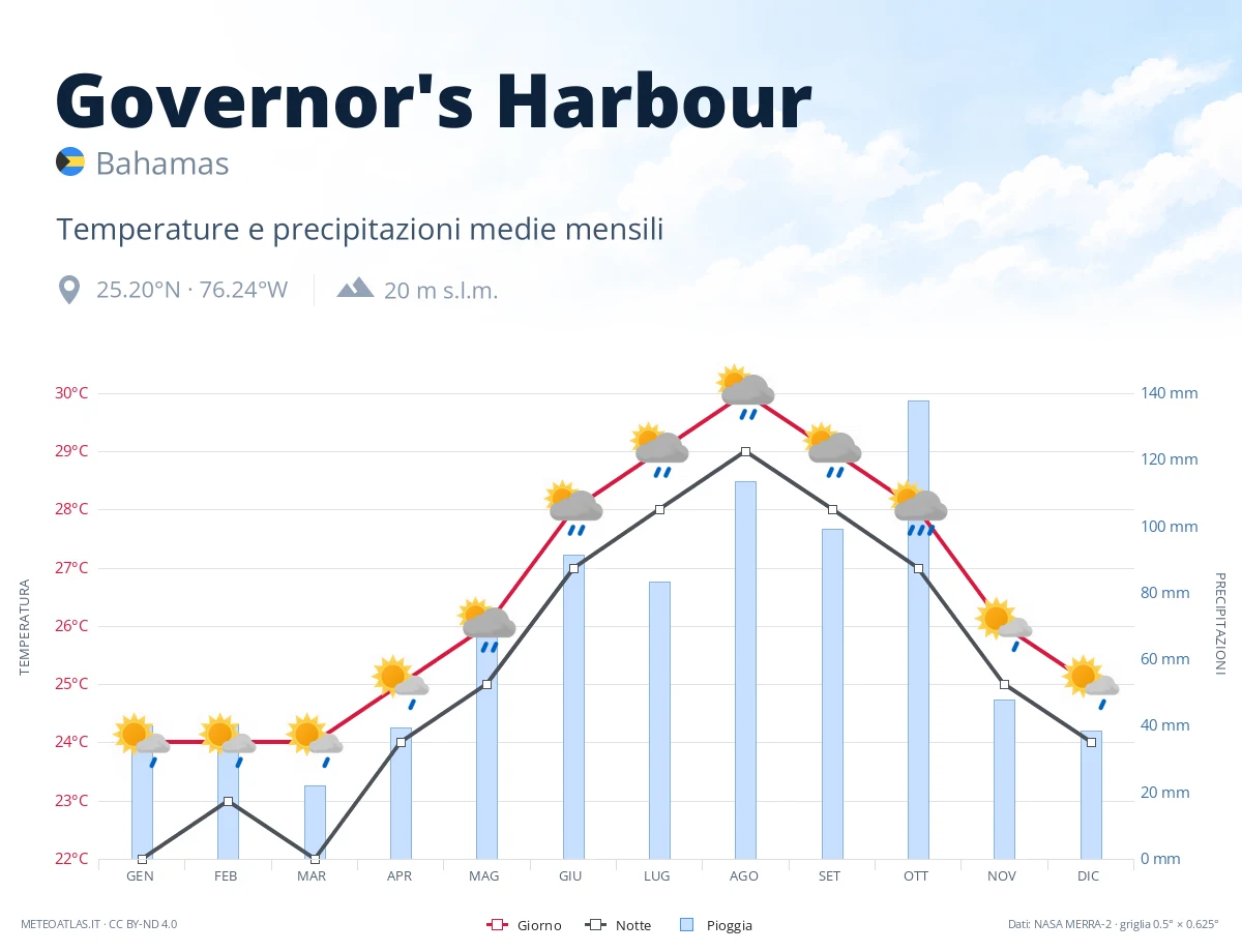 Governor's Harbour - temperature e precipitazioni medie mensili