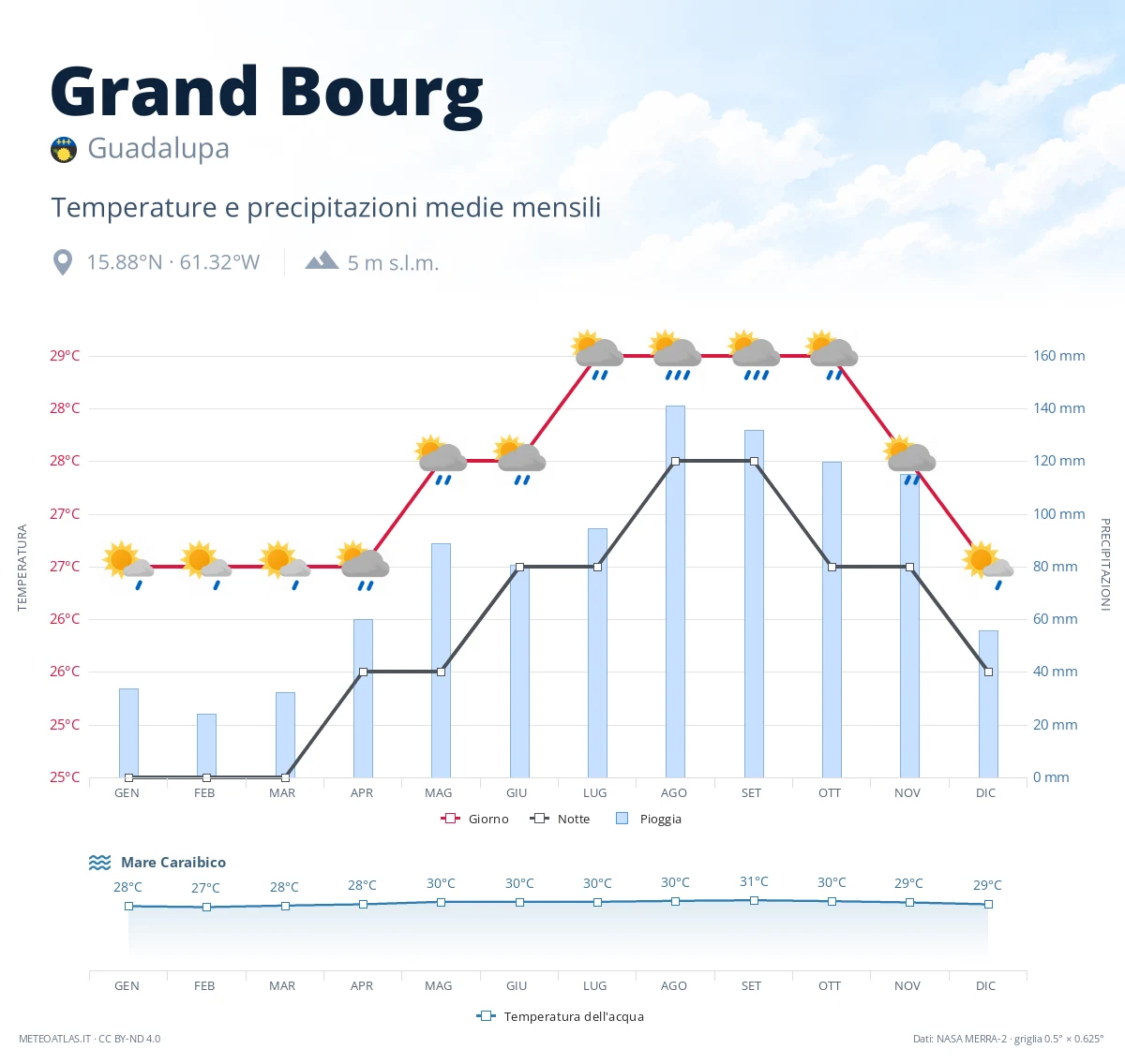 Grand Bourg - temperature e precipitazioni medie mensili