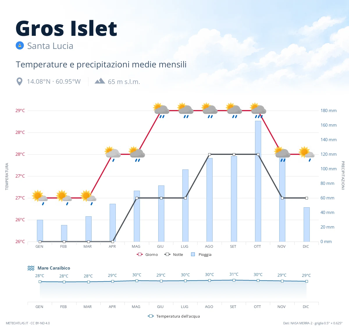 Gros Islet - temperature e precipitazioni medie mensili