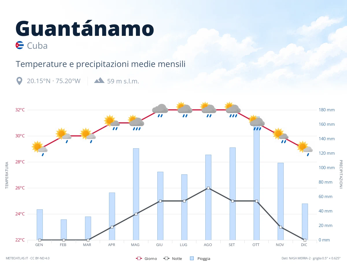 Guantánamo - temperature e precipitazioni medie mensili