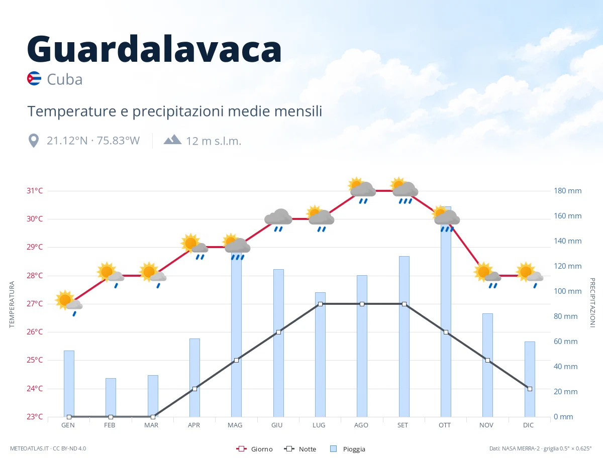 Guardalavaca - temperature e precipitazioni medie mensili