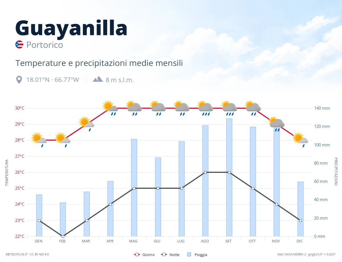 Guayanilla - temperature e precipitazioni medie mensili