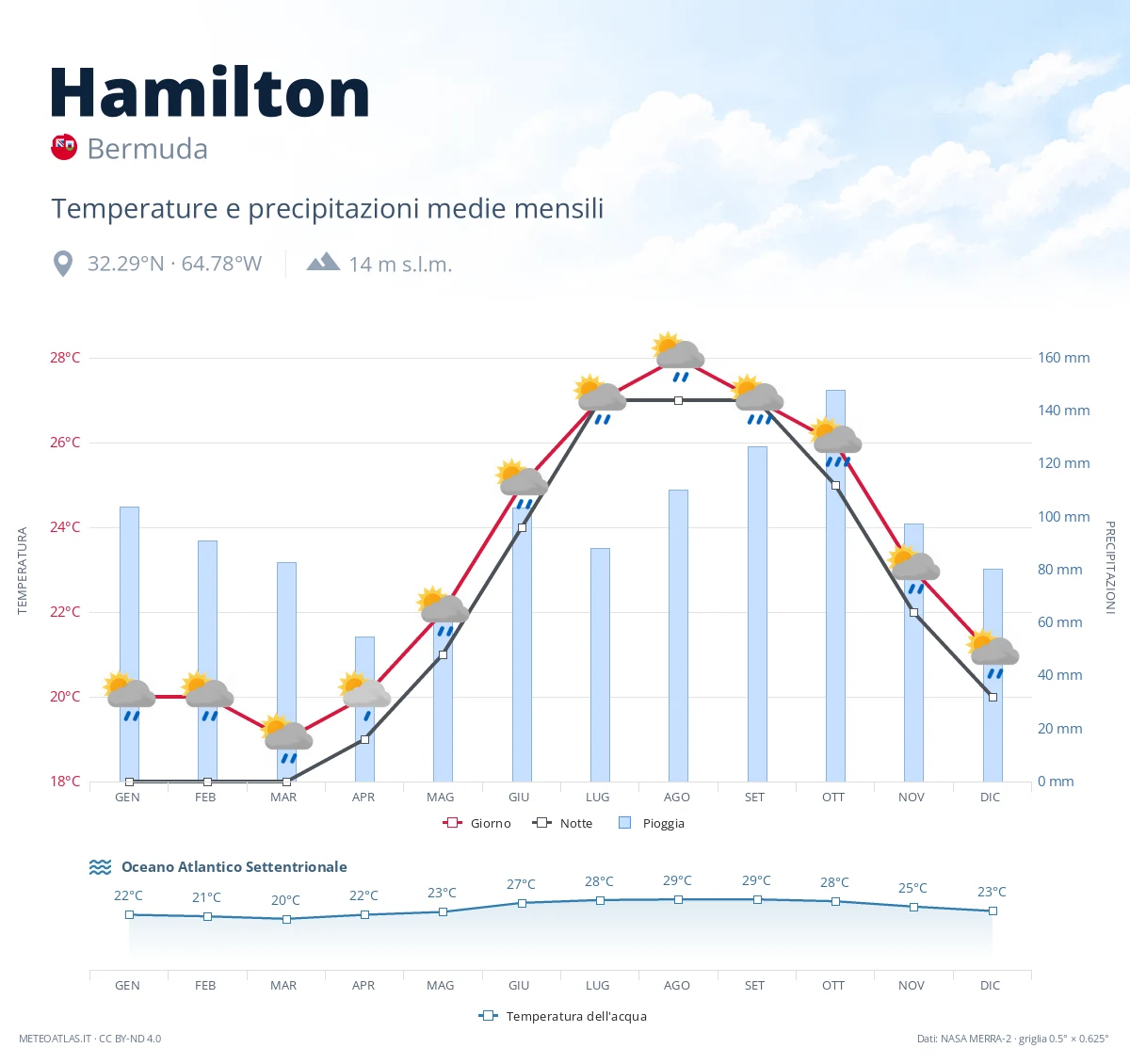 Hamilton - temperature e precipitazioni medie mensili