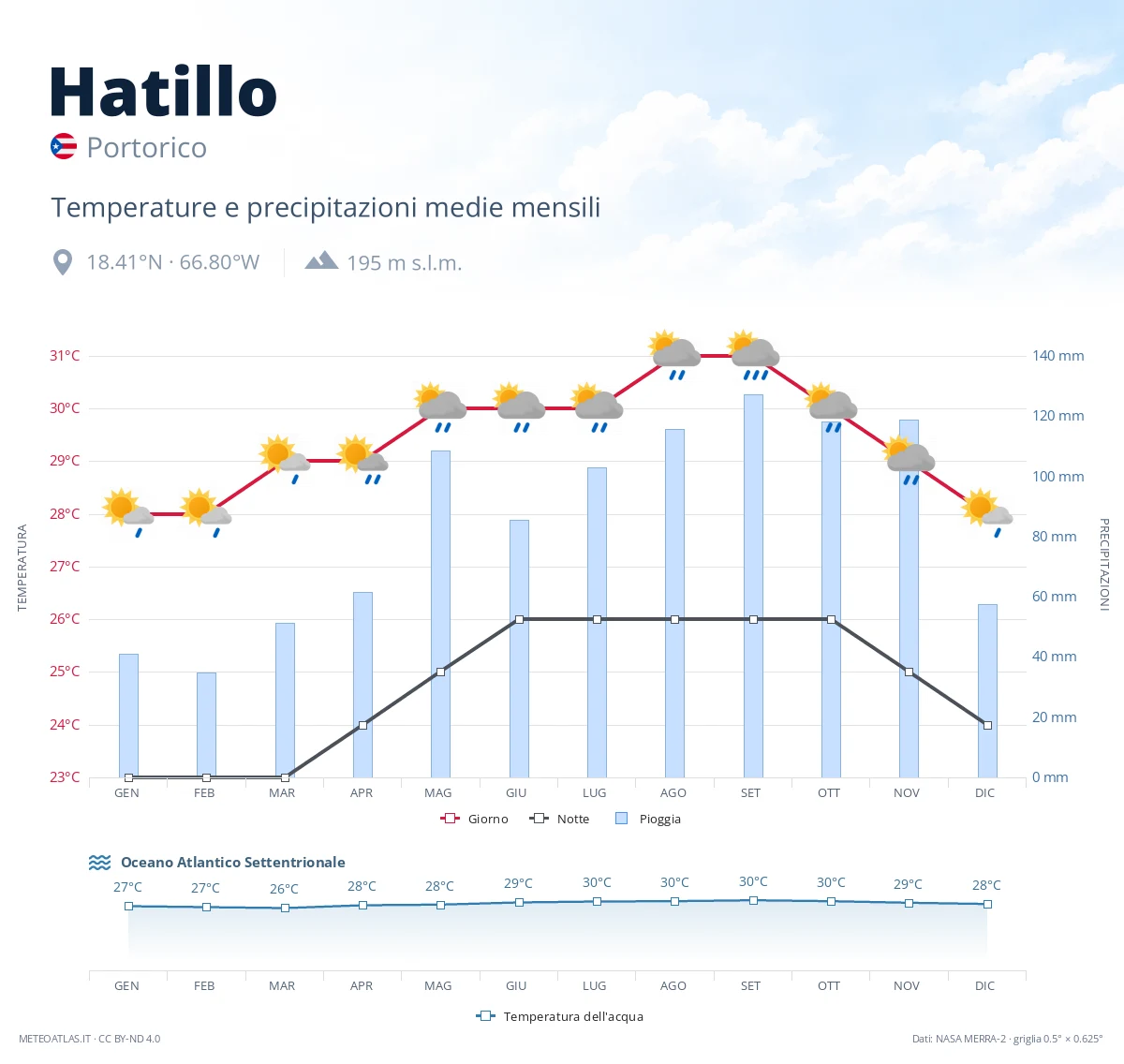 Hatillo - temperature e precipitazioni medie mensili