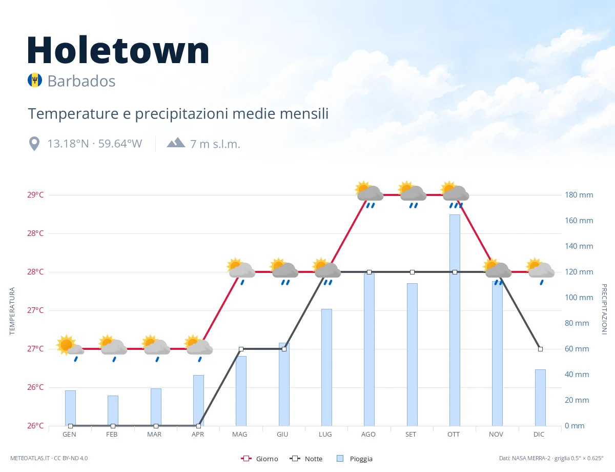 Holetown - temperature e precipitazioni medie mensili