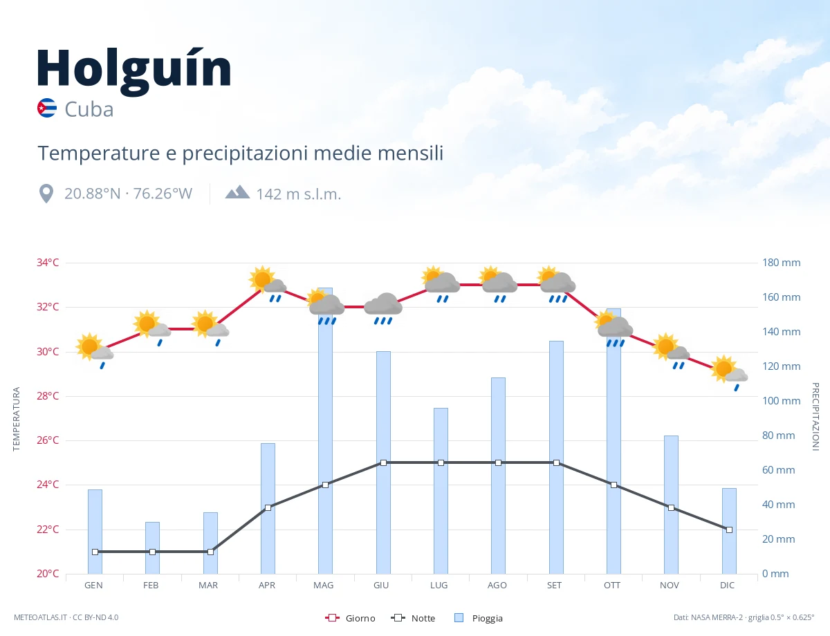 Holguín - temperature e precipitazioni medie mensili