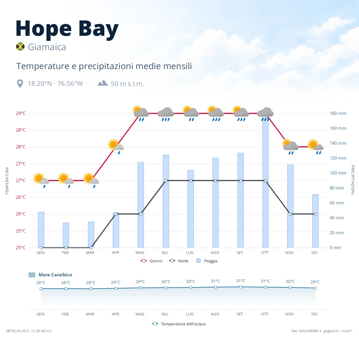 Hope Bay - temperature e precipitazioni medie mensili