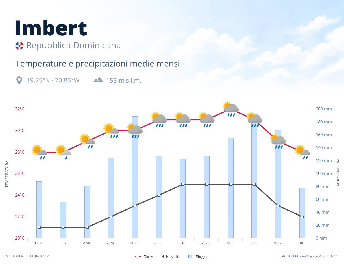 Imbert - temperature e precipitazioni medie mensili
