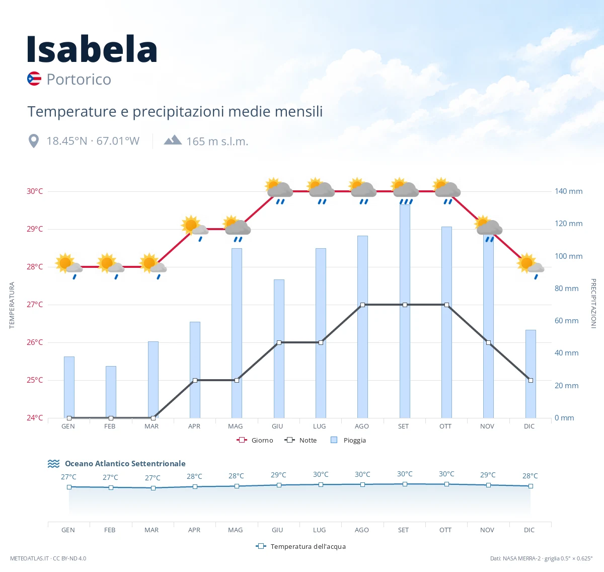 Isabela - temperature e precipitazioni medie mensili