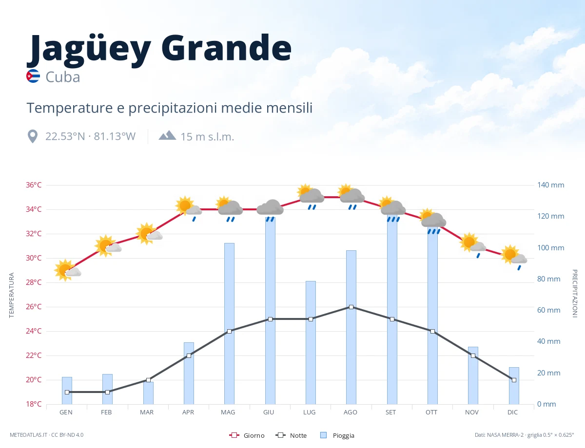 Jagüey Grande - temperature e precipitazioni medie mensili