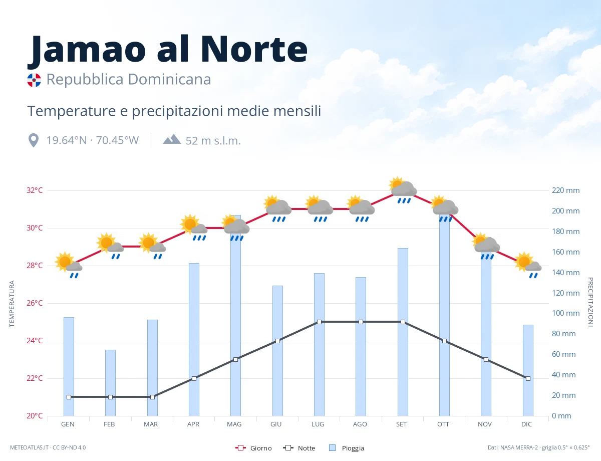 Jamao al Norte - temperature e precipitazioni medie mensili