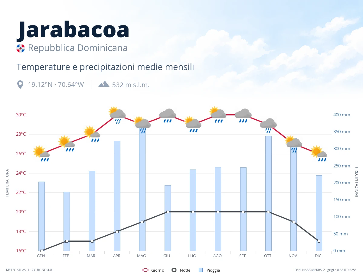 Jarabacoa - temperature e precipitazioni medie mensili