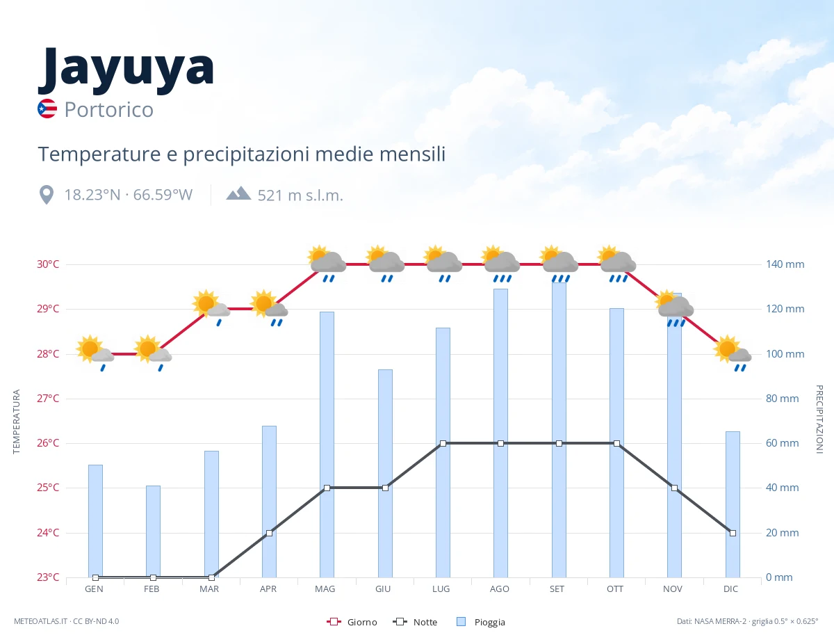 Jayuya - temperature e precipitazioni medie mensili