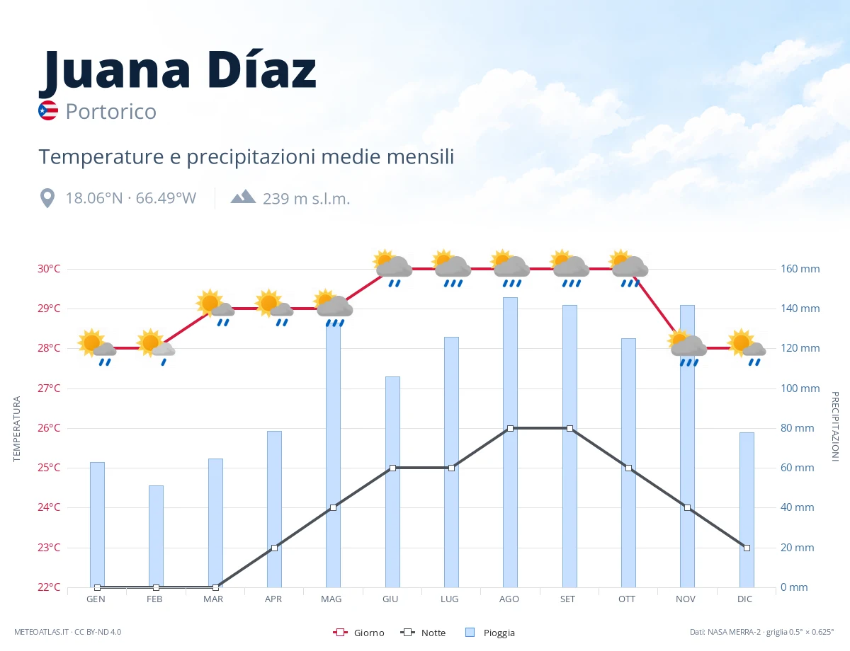 Juana Díaz - temperature e precipitazioni medie mensili
