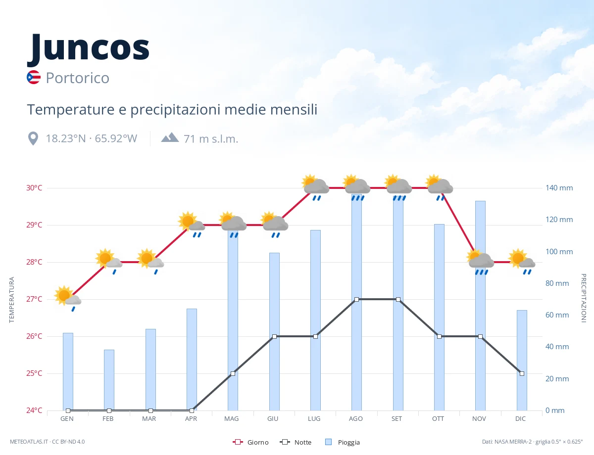 Juncos - temperature e precipitazioni medie mensili