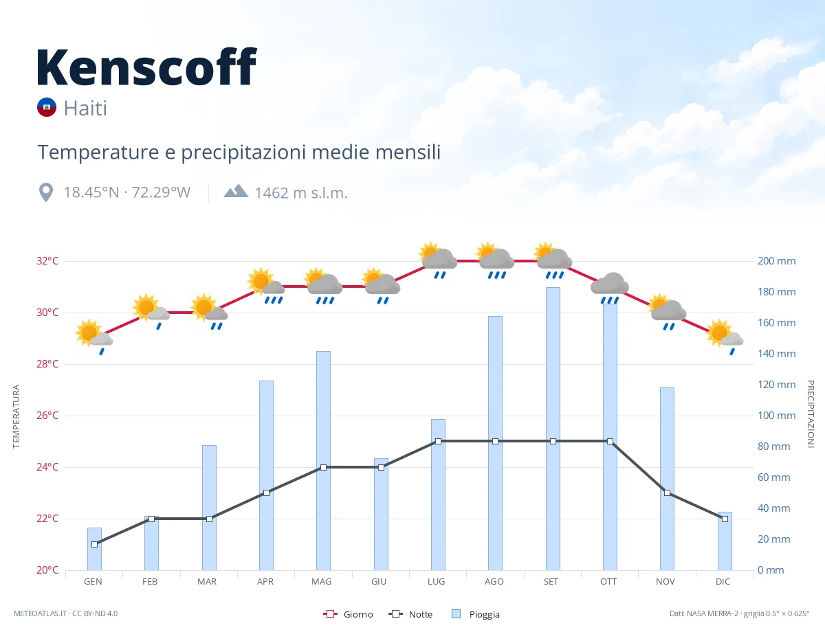 Kenscoff - temperature e precipitazioni medie mensili