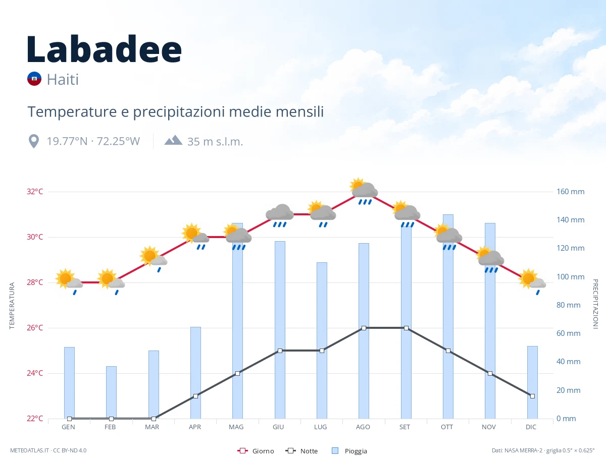 Labadee - temperature e precipitazioni medie mensili