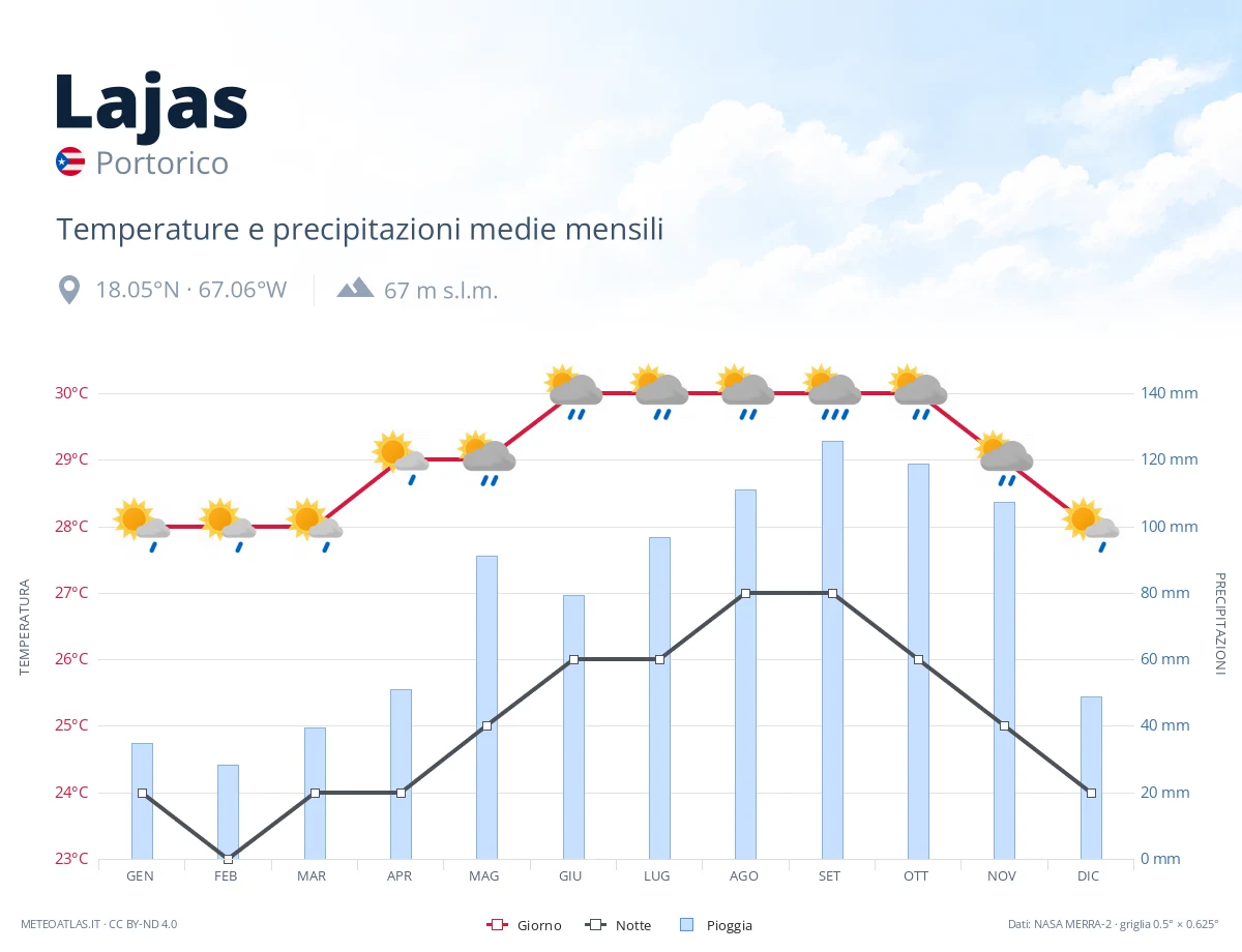 Lajas - temperature e precipitazioni medie mensili