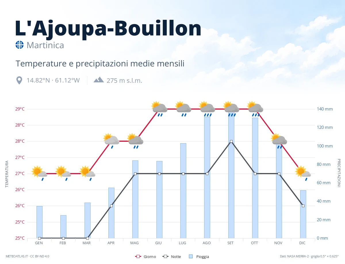 L'Ajoupa-Bouillon - temperature e precipitazioni medie mensili
