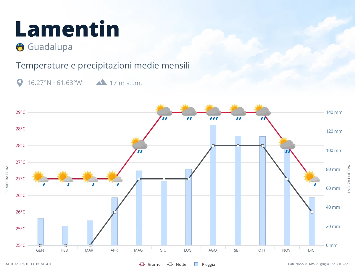 Lamentin - temperature e precipitazioni medie mensili