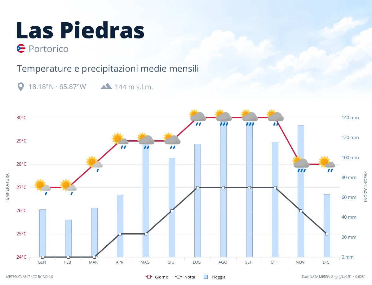 Las Piedras - temperature e precipitazioni medie mensili