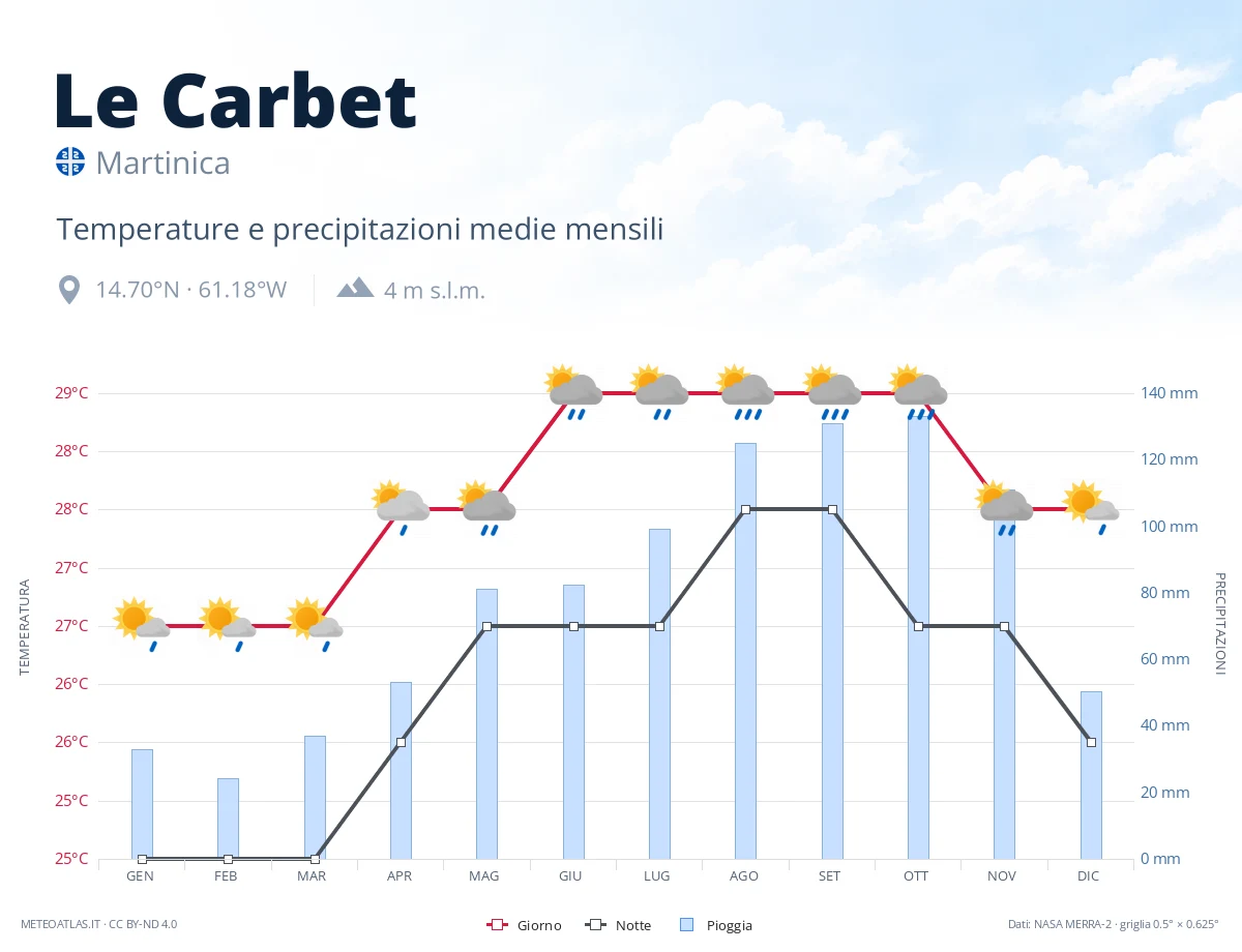 Le Carbet - temperature e precipitazioni medie mensili