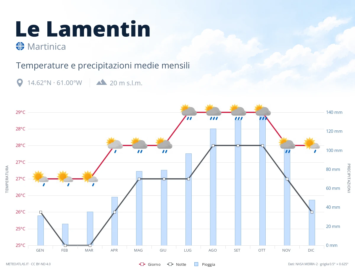 Le Lamentin - temperature e precipitazioni medie mensili