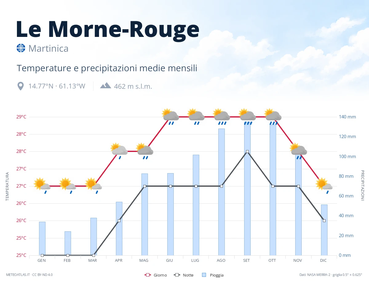 Le Morne-Rouge - temperature e precipitazioni medie mensili