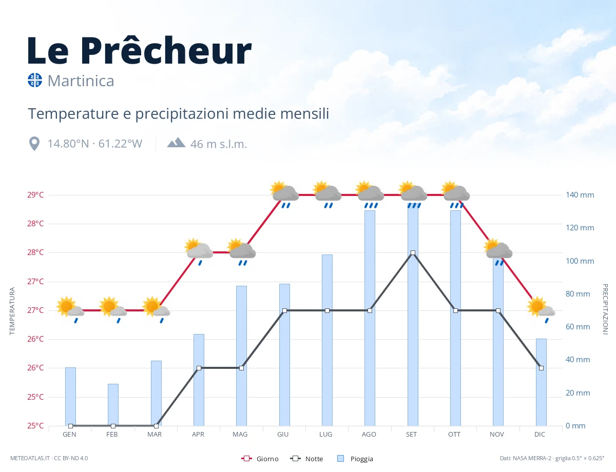 Le Prêcheur - temperature e precipitazioni medie mensili