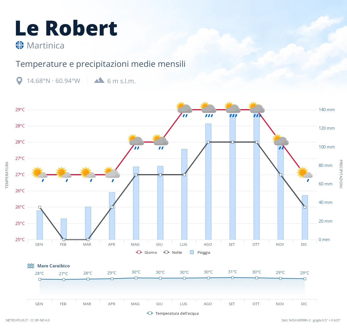 Le Robert - temperature e precipitazioni medie mensili