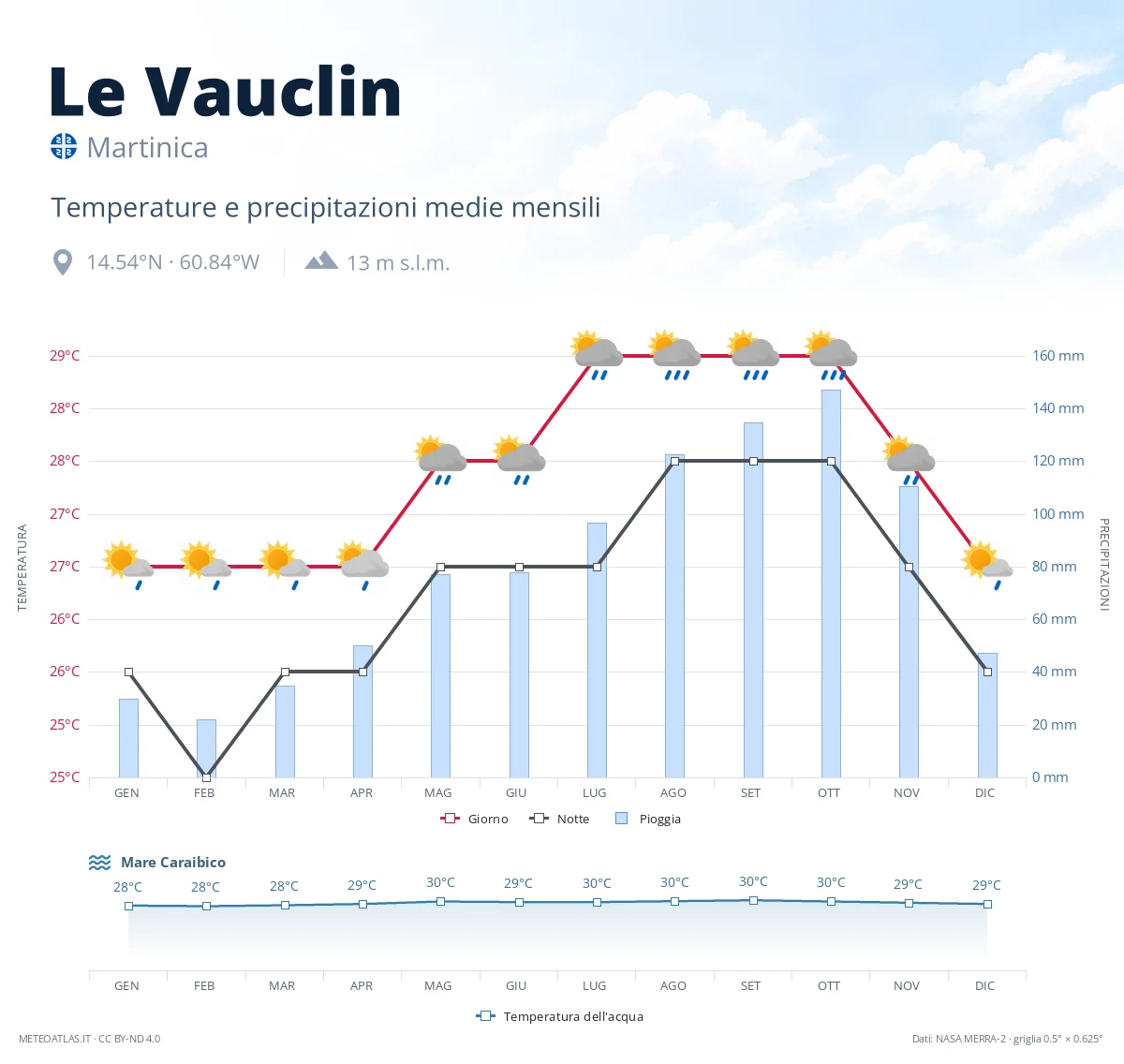 Le Vauclin - temperature e precipitazioni medie mensili