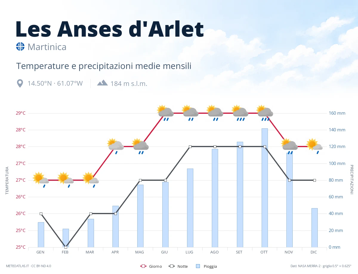 Les Anses d'Arlet - temperature e precipitazioni medie mensili