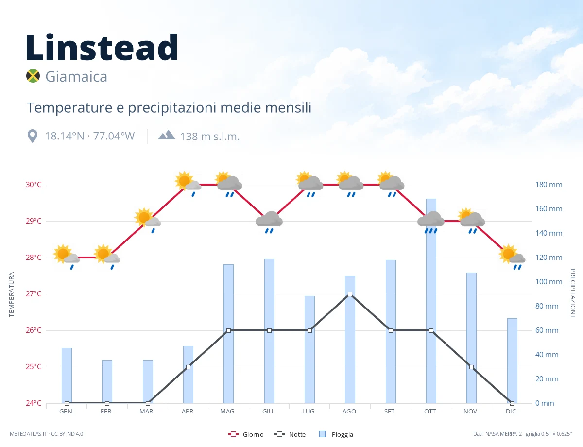 Linstead - temperature e precipitazioni medie mensili