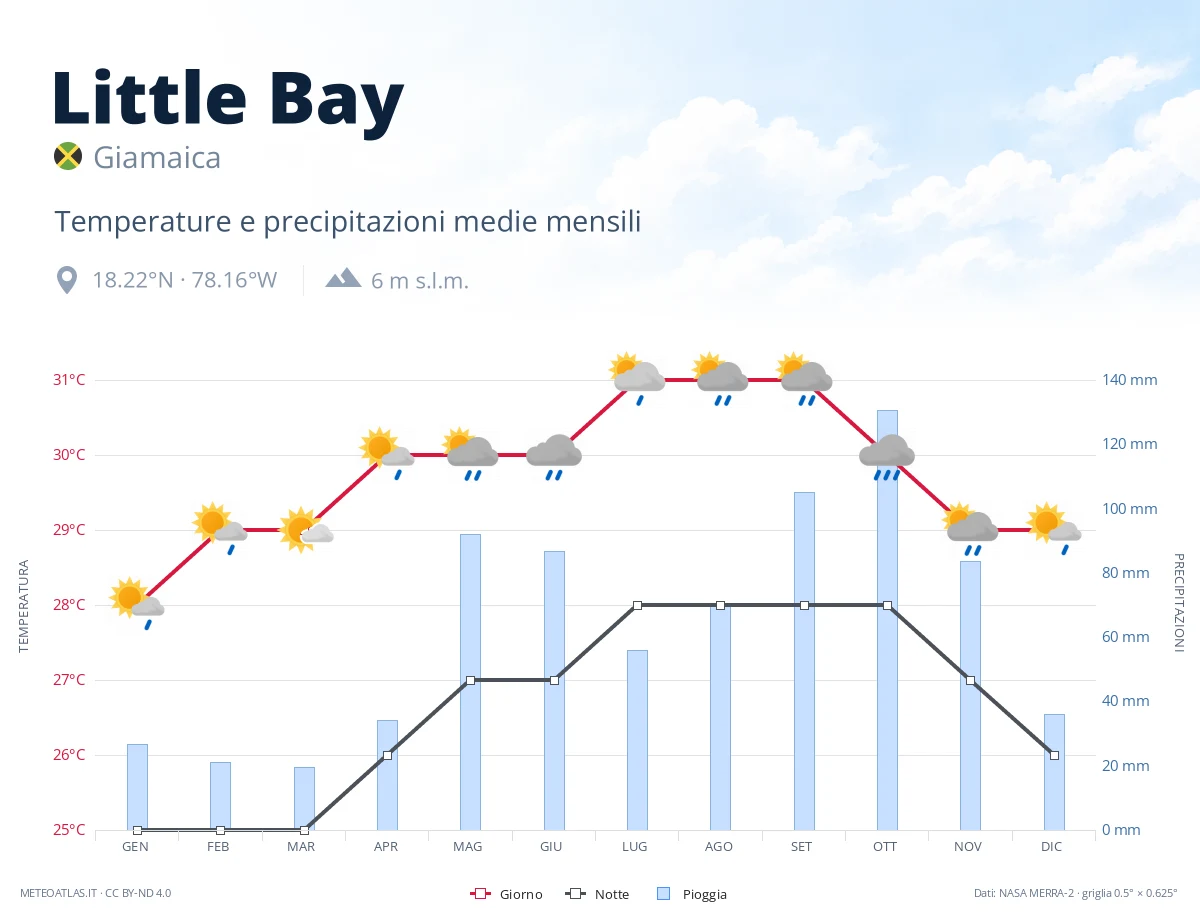Little Bay - temperature e precipitazioni medie mensili