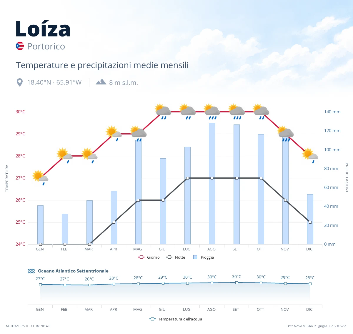 Loíza - temperature e precipitazioni medie mensili