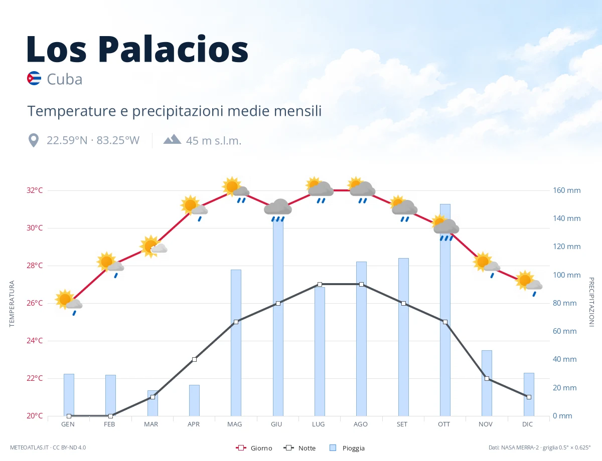 Los Palacios - temperature e precipitazioni medie mensili