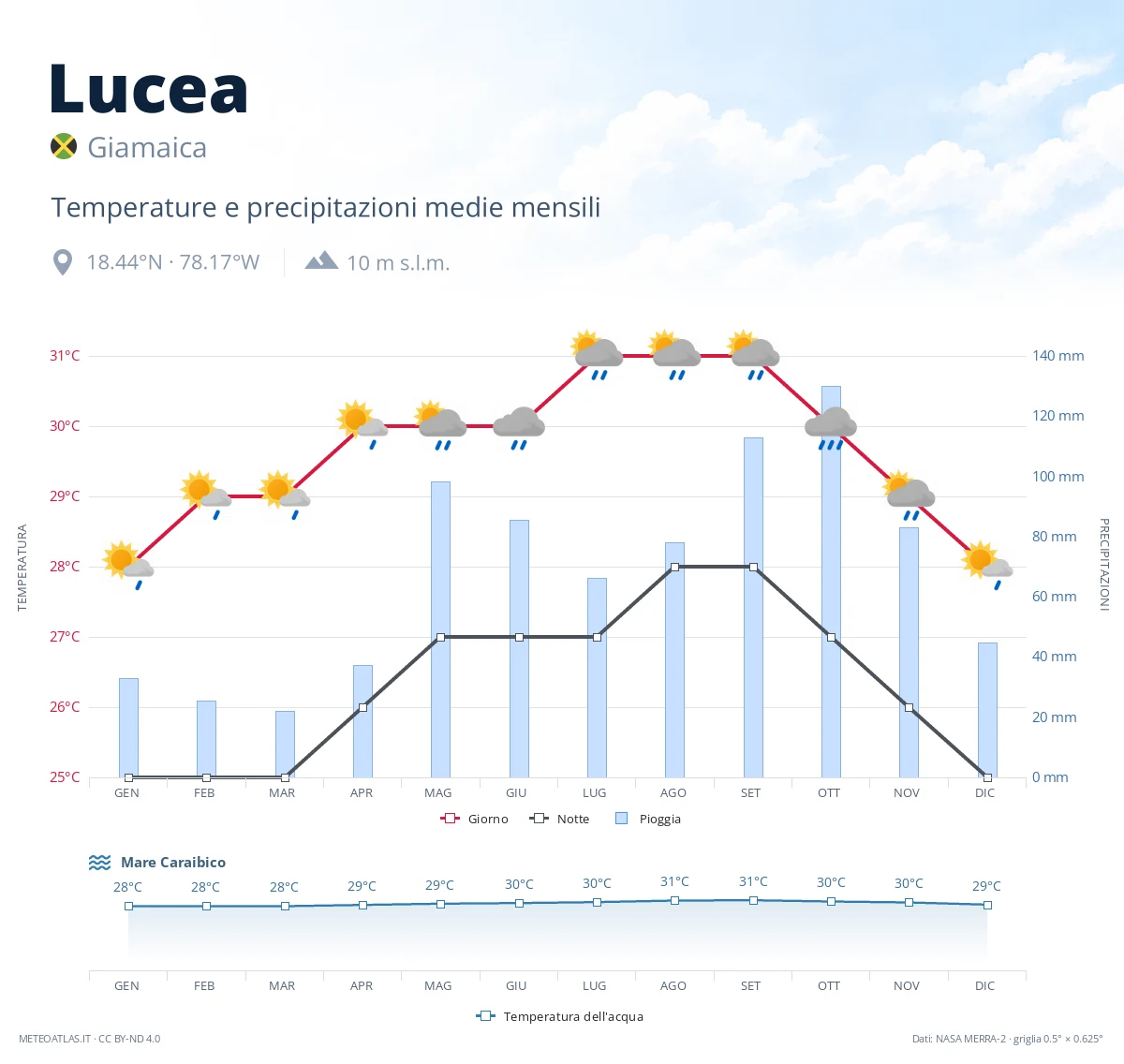 Lucea - temperature e precipitazioni medie mensili