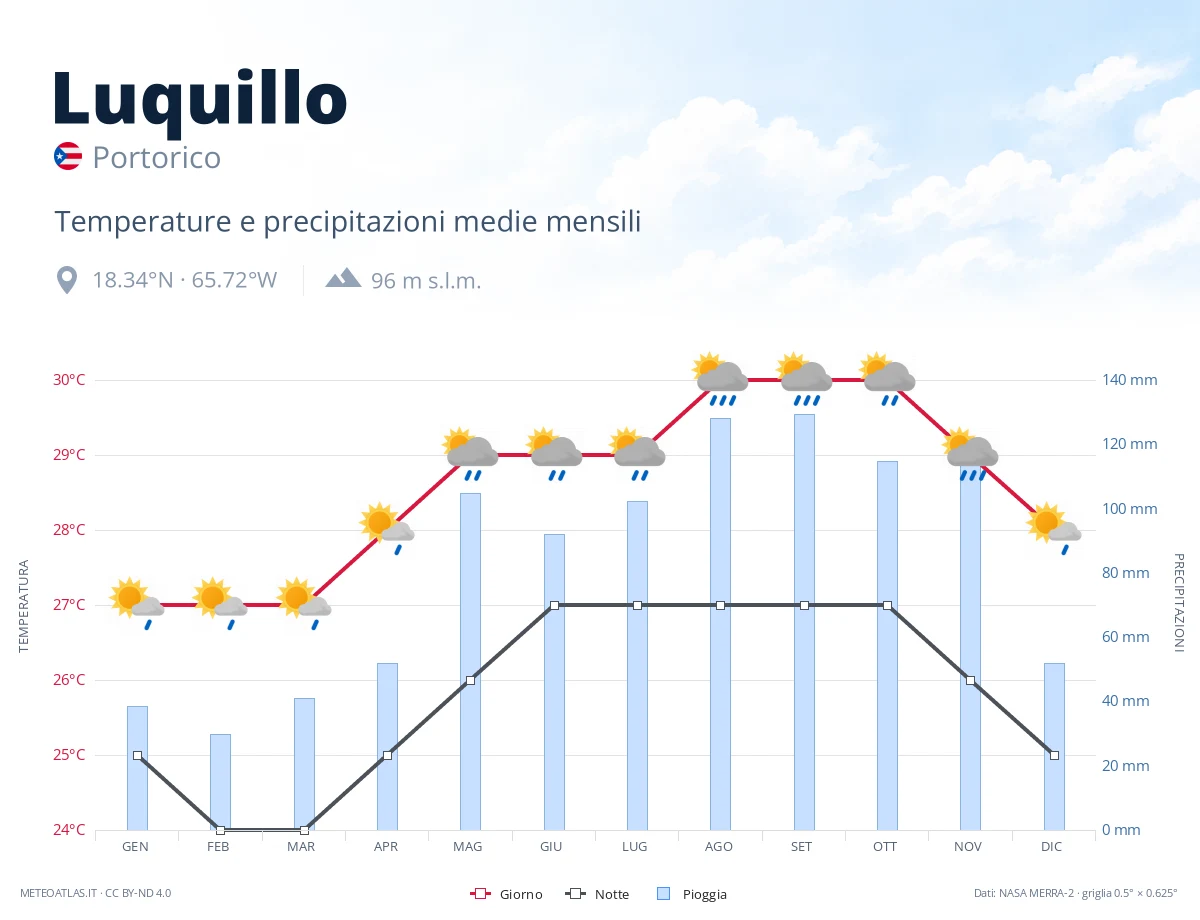 Luquillo - temperature e precipitazioni medie mensili