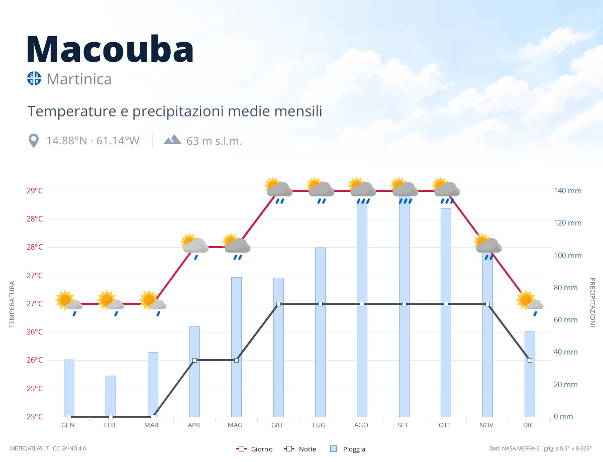 Macouba - temperature e precipitazioni medie mensili