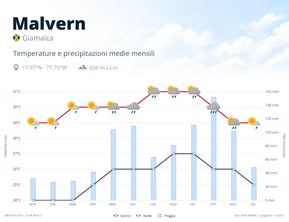 Malvern - temperature e precipitazioni medie mensili