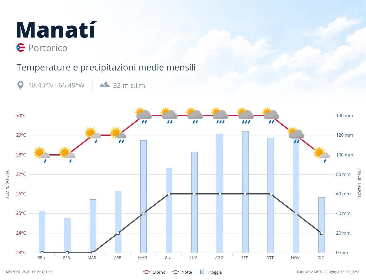 Manatí - temperature e precipitazioni medie mensili