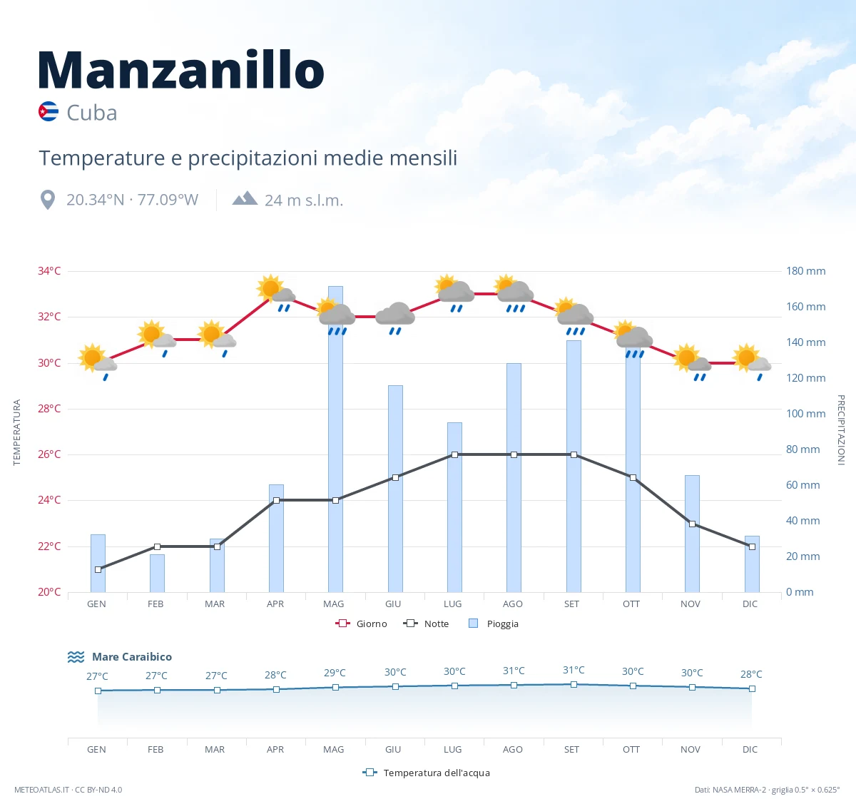 Manzanillo - temperature e precipitazioni medie mensili