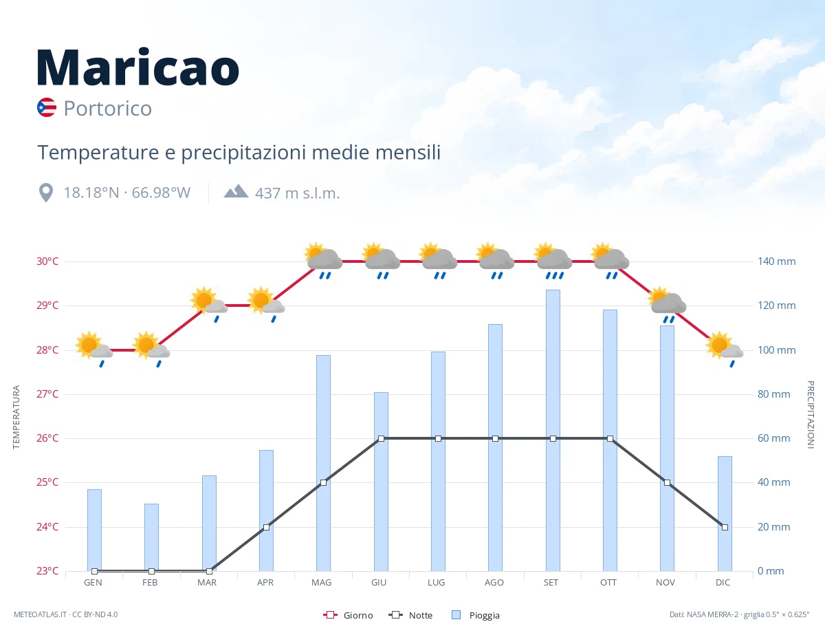Maricao - temperature e precipitazioni medie mensili
