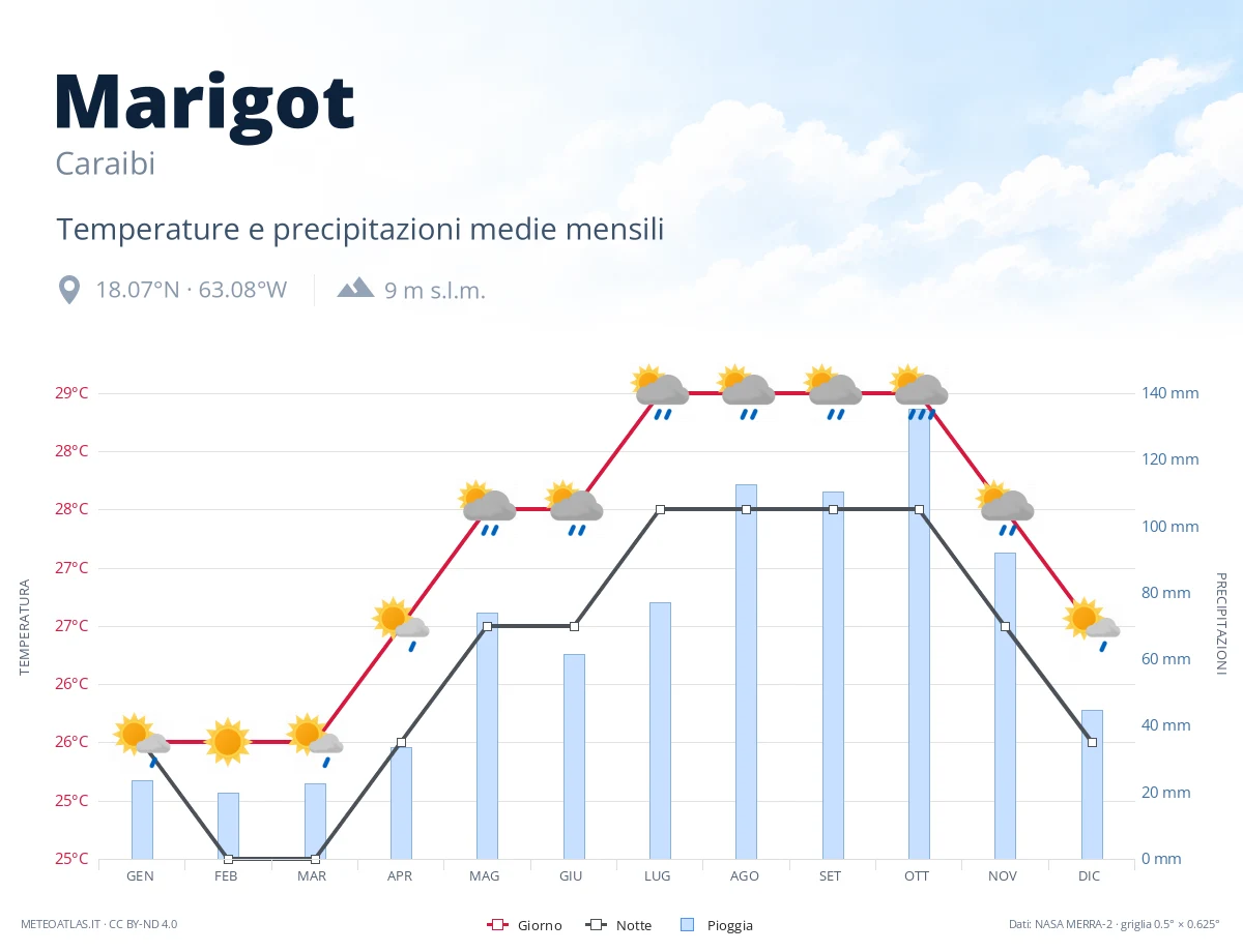 Marigot - temperature e precipitazioni medie mensili
