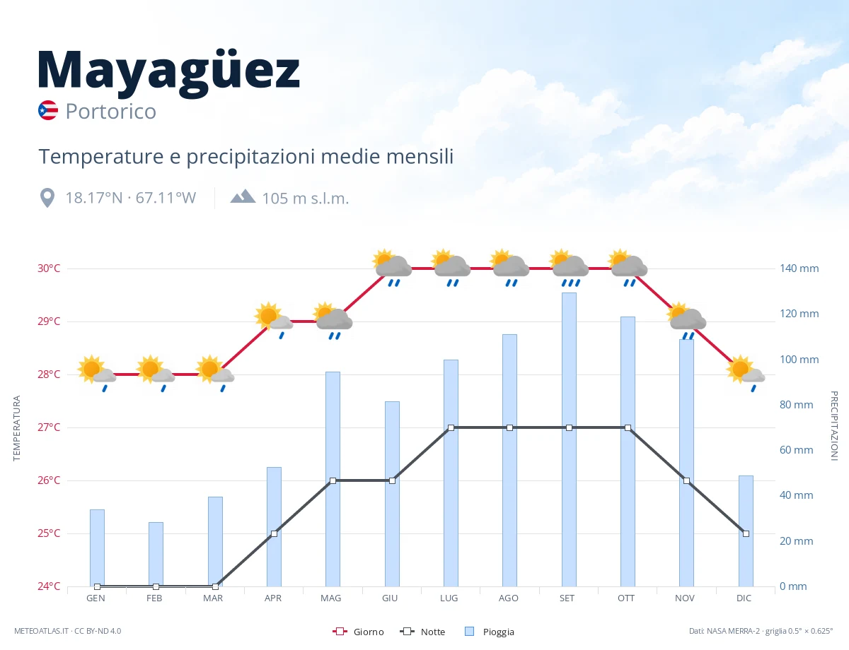 Mayagüez - temperature e precipitazioni medie mensili