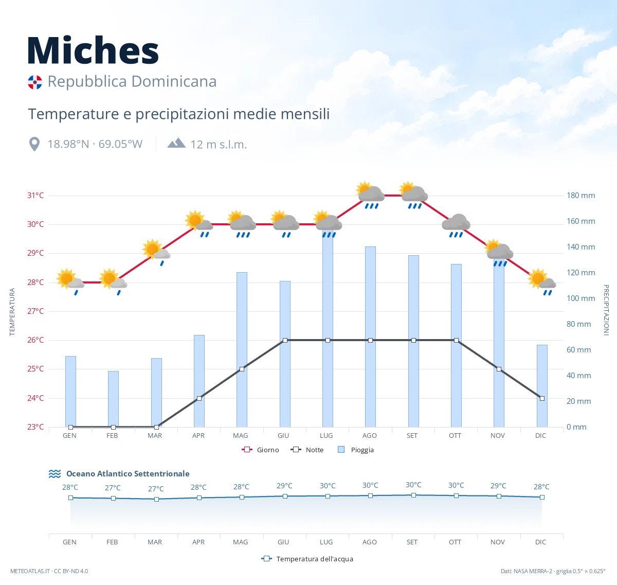 Miches - temperature e precipitazioni medie mensili