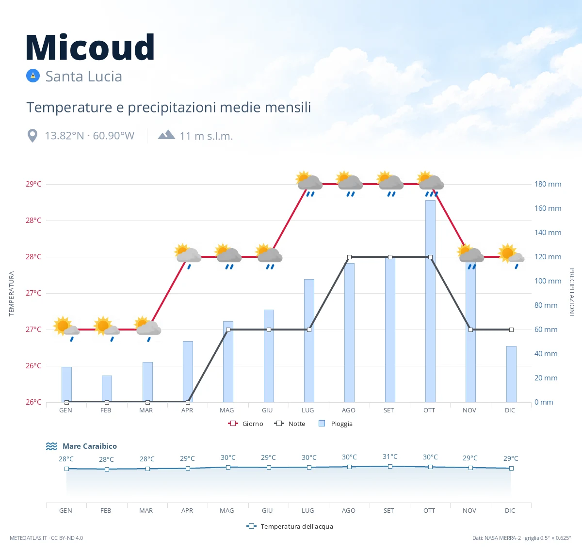 Micoud - temperature e precipitazioni medie mensili