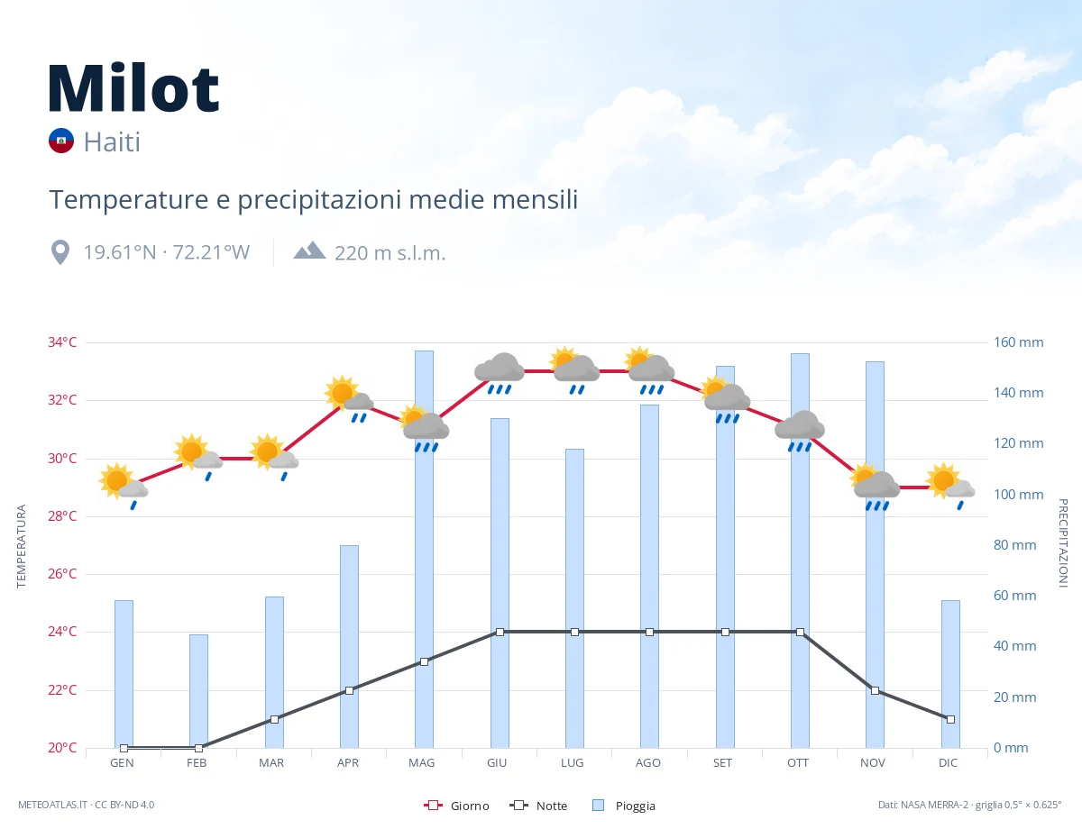 Milot - temperature e precipitazioni medie mensili