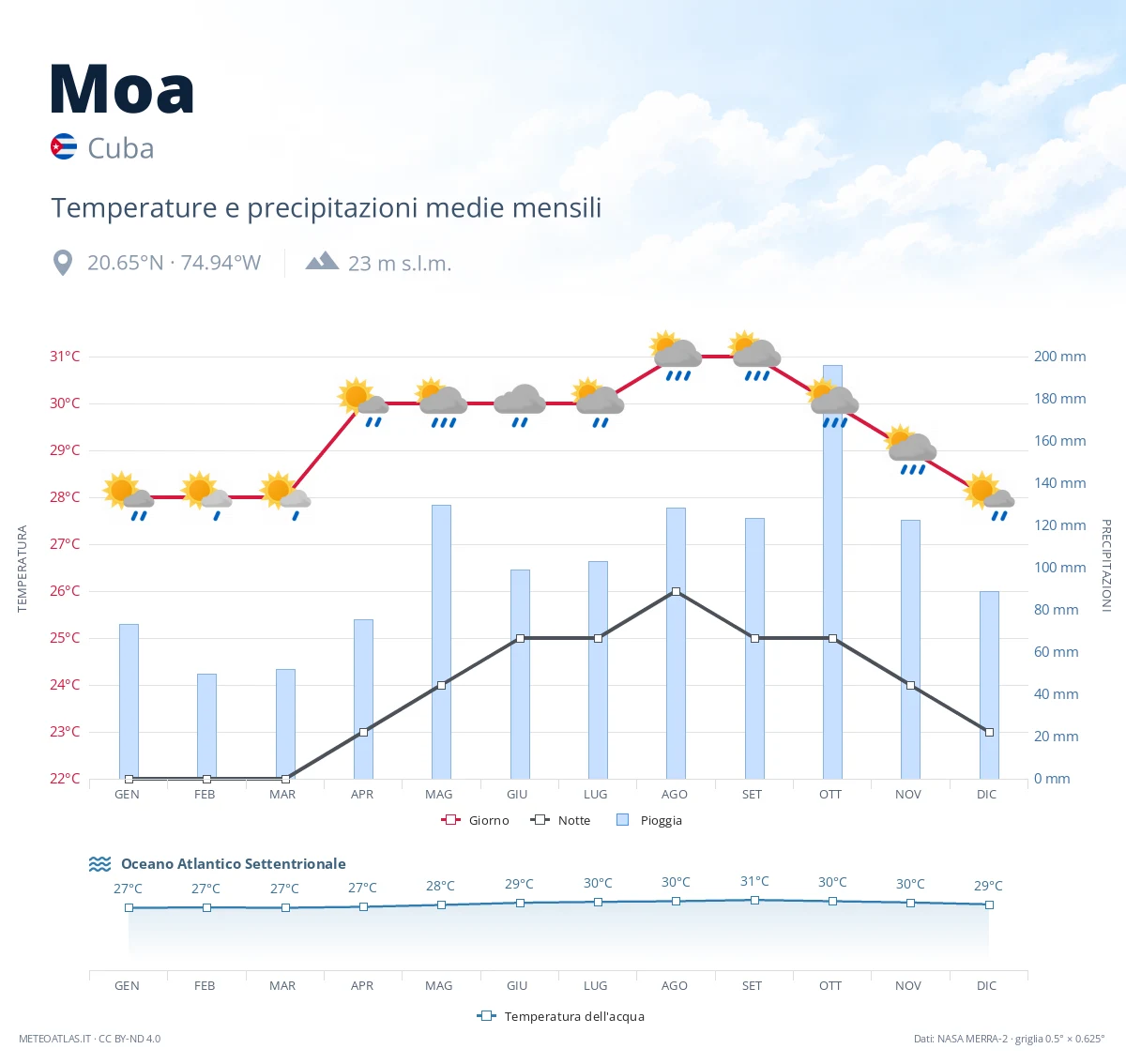 Moa - temperature e precipitazioni medie mensili