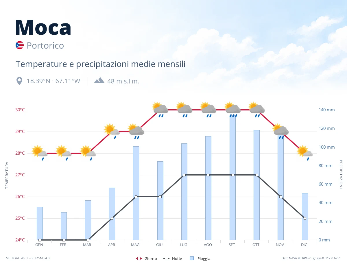 Moca - temperature e precipitazioni medie mensili